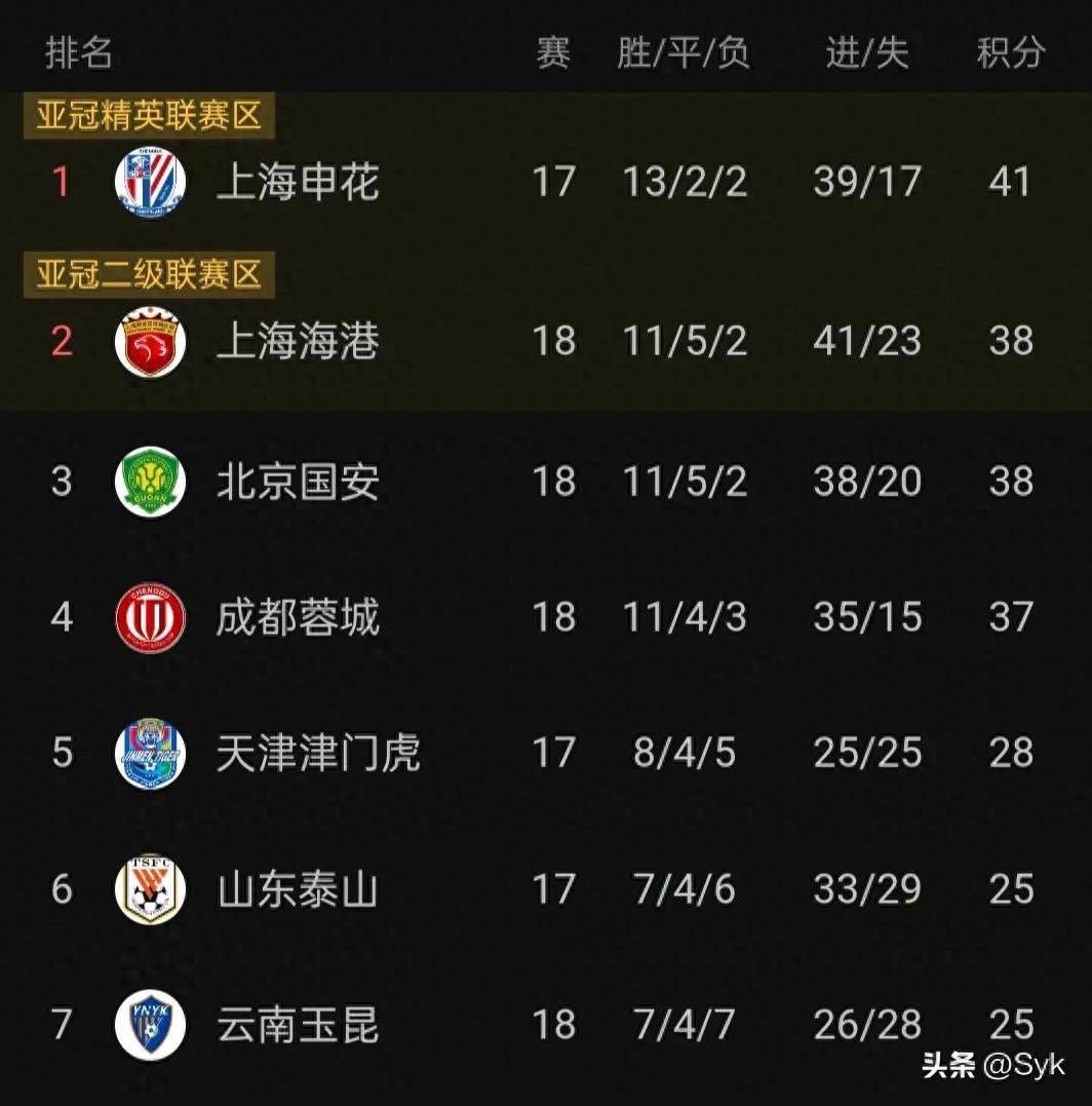 申花客场不敌鲁能，积分榜下滑