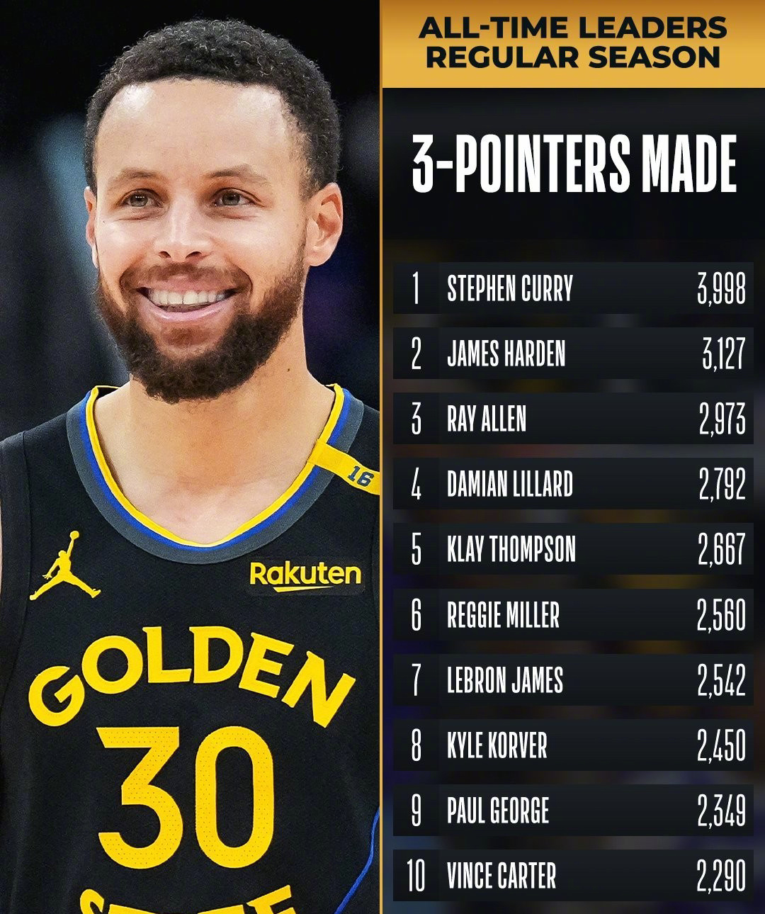 勇士官宣库里续约5年21亿美元 勇士官宣库里续约5年21亿美元